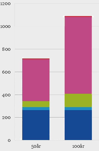 Byggnadens klimatpåverkan över livscykeln uppgår till knappt 700 kg CO 2 för en analysperiod på 50 år och medelscenarier för driftens energianvändning och utbyte.