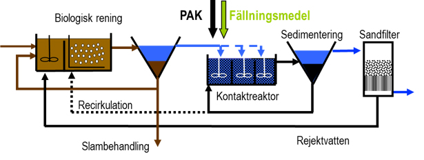 ersättas med nytt. Vid regenerering eller destruktion mineraliseras de ämnen som adsorberats. 4.3.