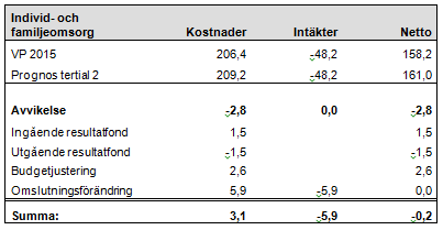 Sid 77 (87) Det är förskole enheterna som tar 1,2 mnkr av resultatenheternas resultat i anspråk. Resultatfonden påverkar inte årets resultat.
