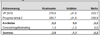 Sid 79 (87) Verksamheten redovisar ett underskott före resultatöverföring på 1,2 mnkr. Detta beror på minskat barnantal under hösten. Jämfört med tertialrapport 1 försämras prognosen med 1,2 mnkr.