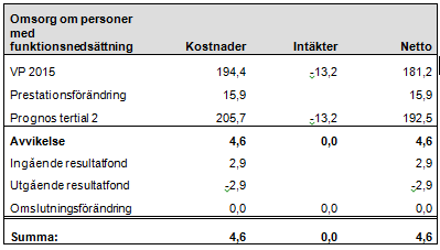 Sid 80 (87) Utförarenheterna Förvaltningens utförarenheter prognostiserar ett budgetunderskott om 4,8 mnkr vilket är en liten försämring med 0,1 jämfört med tertialrapport 1.