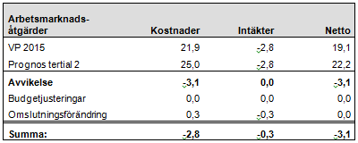 Sid 81 (87) De minskade intäkterna som subventionen resulterar i täcker med andra ord inte restaurangverksamhetens faktiska kostnader.