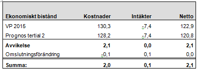 Sid 82 (87) Verksamheten visar ingen ett överskott m 2,1 mnkr jämfört mot budget. Det är en förbättrad prognos med 1,3 mnkr.