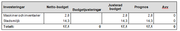 Sid 83 (87) Investeringar Investeringsbudgeten för 2015 är 17,1 mnkr, varav 2,8 mnkr är till maskiner och inventarier och 14,3 mnkr till stadsmiljöverksamhet.