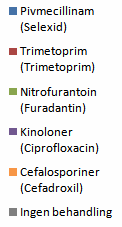 Figur 3 Resultat från urinodlingar hos kvinnor med diagnos recidiverande UVI Anm: Blandflora är en växt av två eller flera olika bakterier i samma odling Urinodlingsresultat som visas i figur 3 tyder