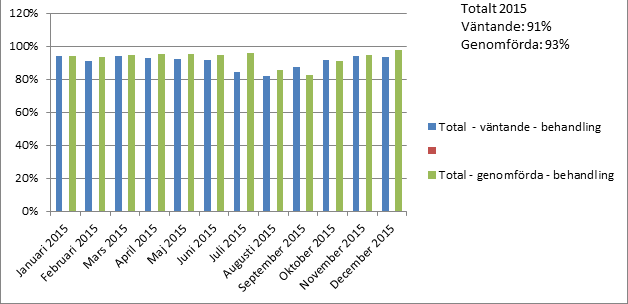 Besök 2015 enligt kömiljarden Behandling 2015, enligt kömiljarden Psykiatrin och habiliteringen kan nu ta emot samtliga prioriterade patientgrupper, även om tillflödet av nya patienter kräver