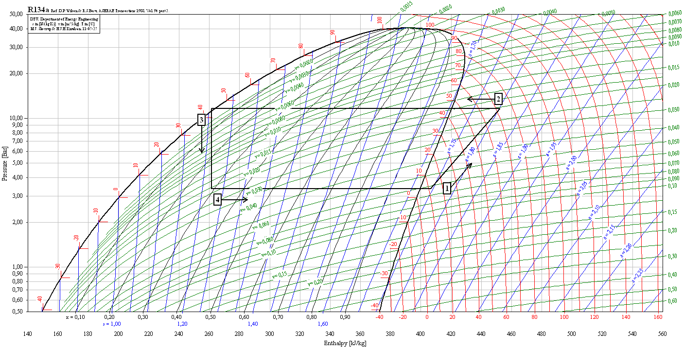 Figur 11. Processen ritas upp med hjälp av värden ur tabell 3, appendix A. Förångningstemperaturen är 3,8 C och representeras av linjen mellan punkt 4 och punkt 1.