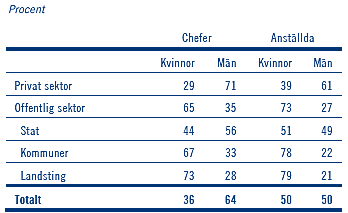 Figur 8: Chefer och anställda efter sektor 2012. Anm.: Anställda avser åldersgruppen 20 64 år. Källa: SCB (2013a), Prop. 2014/15:1 Bilaga 3.