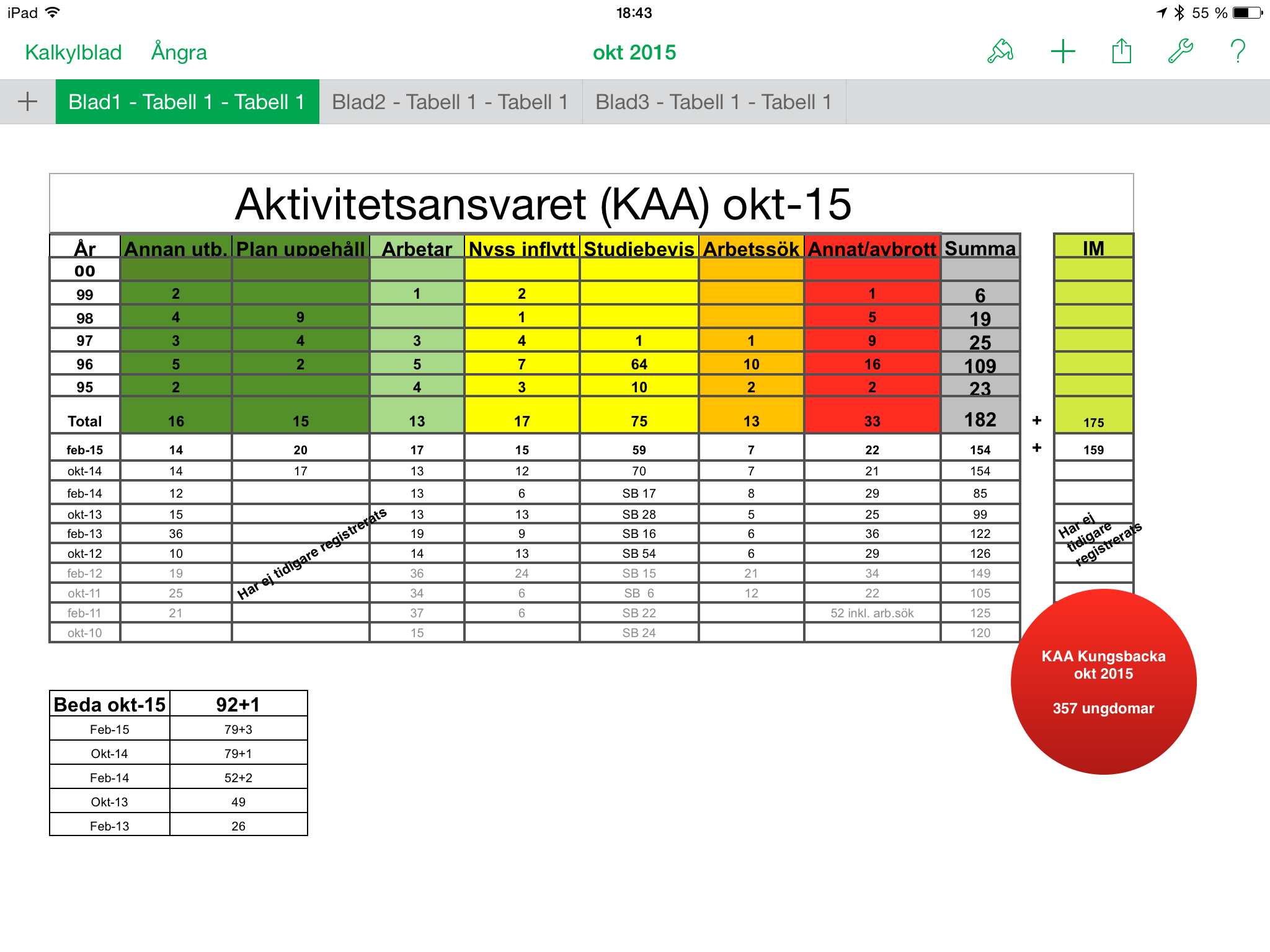 Annan utbildning Tex utlandsstudier eller folkhögskola Förtydligande av statistikdelen Planerat uppehåll Elev som av anledning har uppehåll från studierna, tex utbytesstudenter, elever som ställs in