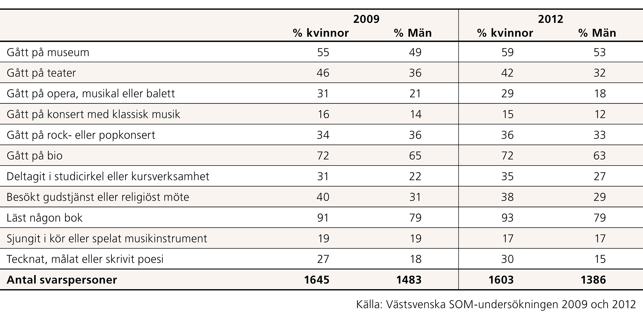 Andel (%) män och kvinnor i åldersgruppen 16 84 år i Västra Götaland som har ägnat sig