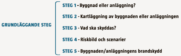 om skydd mot olyckor 3 (14) Sida 57-62 Tillämpningsexempel 2 Byggnad för äldreboende I detta exempel ska metoden för skälighetsbedömning tillämpas på ett behovsprövat vård- och omsorgsboende för