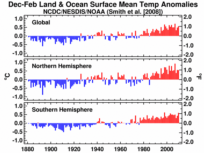 Dec till feb 09/10 i ett klimatperspektiv Den 5:e varmaste (dec - jan) på jorden, sedan 1880