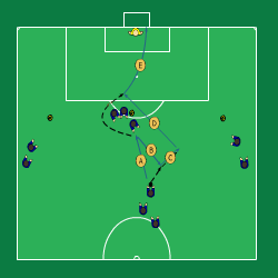 Sida 4 av 6 Tid 30 min 2 grupper. 2 planhalvor. 10 spelare + mv på en planhalva. Mf väljer bland 3 alt: Alt 1 (Fig 1) Instick centralt: A. Uppspel på fw som (B) spelar tillbaka till mf. C.