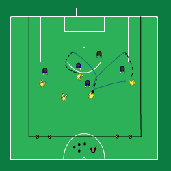 Sida 5 av 6 5 mot 5 spelare + mv på en knapp planhalva (ca b:45*d:40m), 1 stort mål, 2 små mål.