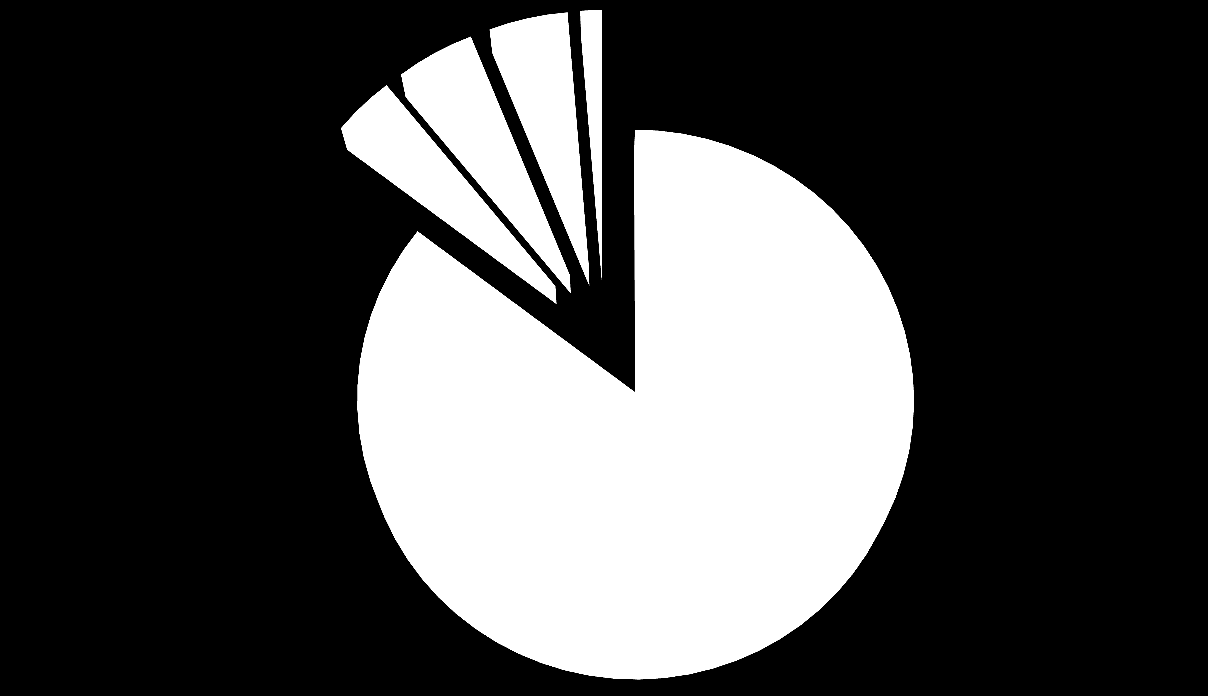 Undersökning 1% Sysselsättning 94% har jobb eller studerar 4% 5%