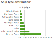 Potentialen för passerande fartyg Åldersfördelning Nästan 20% av fartygen är 30-40 år gamla av de som trafikerar östersjön.