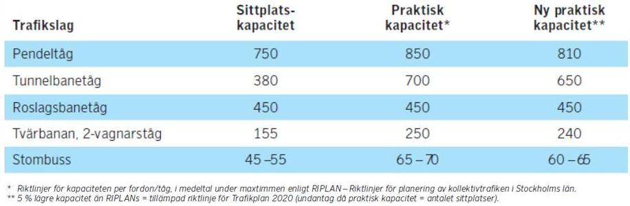 Sidan 9 av 15 3. Framtida färdmedel för resor till, från och inom planområdet Som tidigare nämnts kommer behov av utbyggd kollektivtrafik i området uppstå på längre sikt.