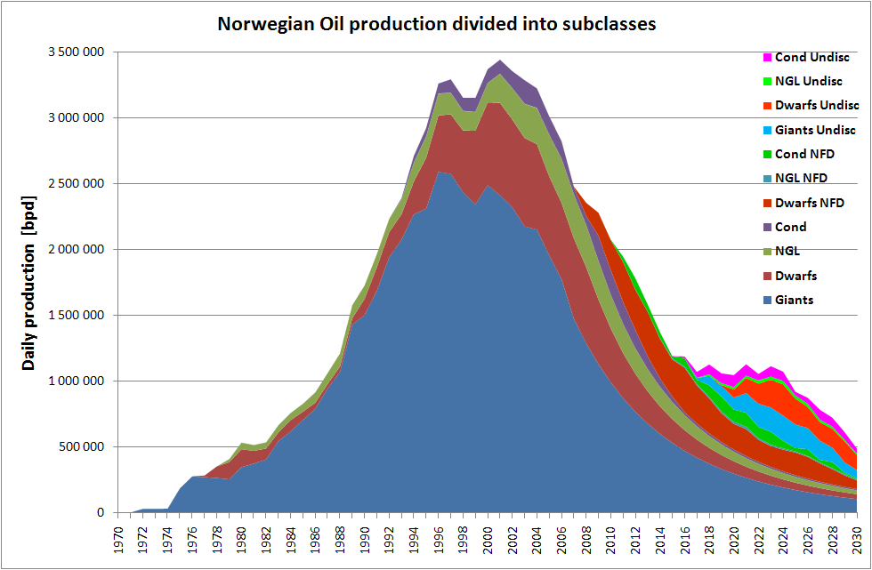 Norsk framtidsprognos Källa: Höök & Aleklett (2008) A decline rate study of