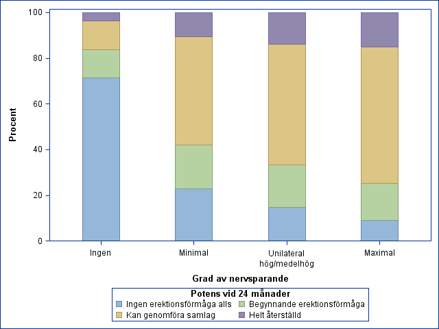 Tabell över potensutfall i förhållande till hur nervspar hargjorts. Tabellen innehåller data från 480 patienter som är klassificerbara. Vi saknar alltså data på 546 patienter.