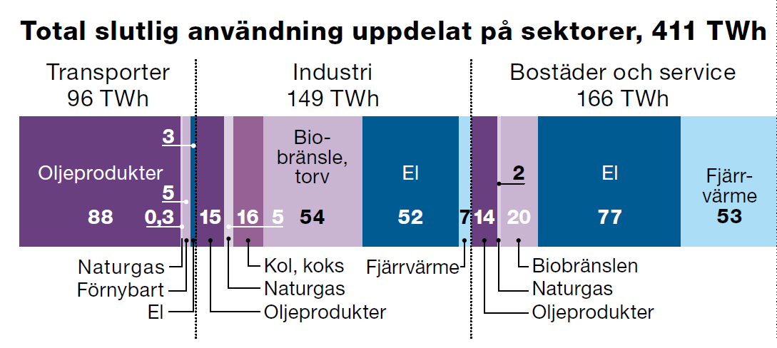 Sveriges energianvändning olika sektorer 23% 36% 40%