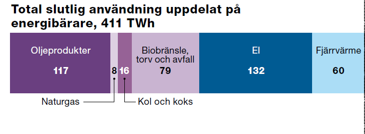 Sveriges energianvändning olika energibärare