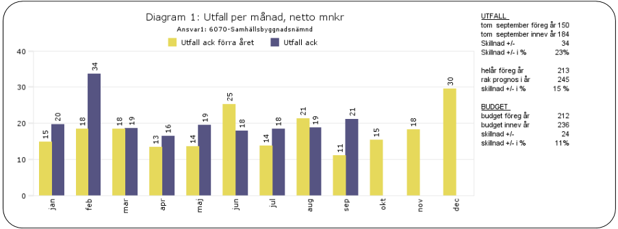 16 oktober 2013 KS-2013/254.182 8 (11) Kultur- och fritidsförvaltningen anger att resultatet (+5 mnkr) inte är helt rättvisande för perioden.