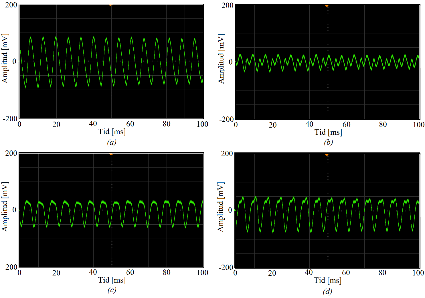 Figur 10: Karaktärisering av D-strängen vid X = 6 cm. (a)-(d) är mätningar vid olika positioner i Z-led (Z = 1, 2, 3 och 4 mm).