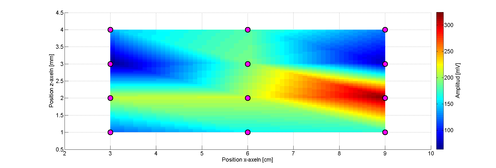 Figur 23: Plot över amplituden på utsignalen för E-strängen i olika punkter där de