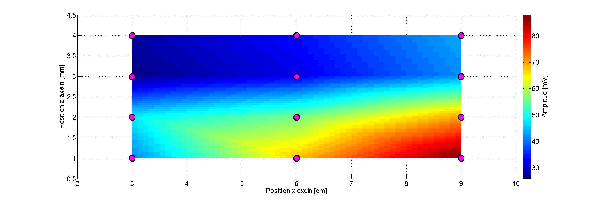 Figur 29: Plot över amplituden på utsignalen för B-strängen i olika punkter där de