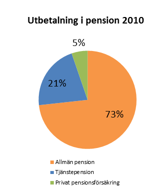 Ds 2013:35 Bakgrund tjänstepensionen går 34 procent av inbetalda premier medan endast 21 procent av pensionsutbetalningarna avser tjänstepensionen.