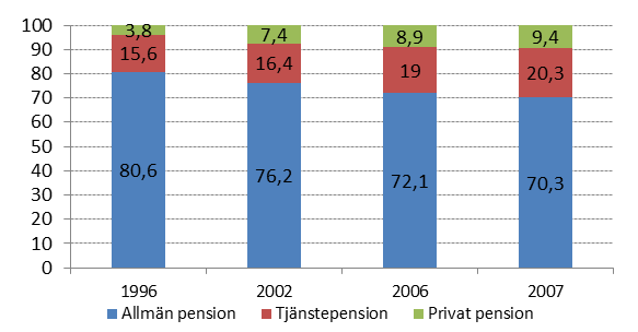 Ds 2013:35 Bakgrund Utbud av förvaltare inom tjänstepensionen Valmöjligheterna för placeringar av premierna inom tjänstepensionen varierar beroende på kollektivavtal.