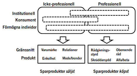 Analys och problembeskrivning Ds 2013:35 vikten av riskspridning och produktkunskap.