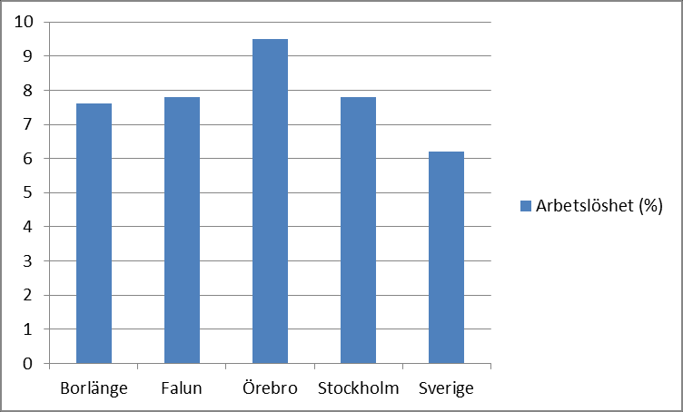 Figur 5. Utbildningsnivån (i procent) i Sverige, Borlänge och några andra kommuner 2008.