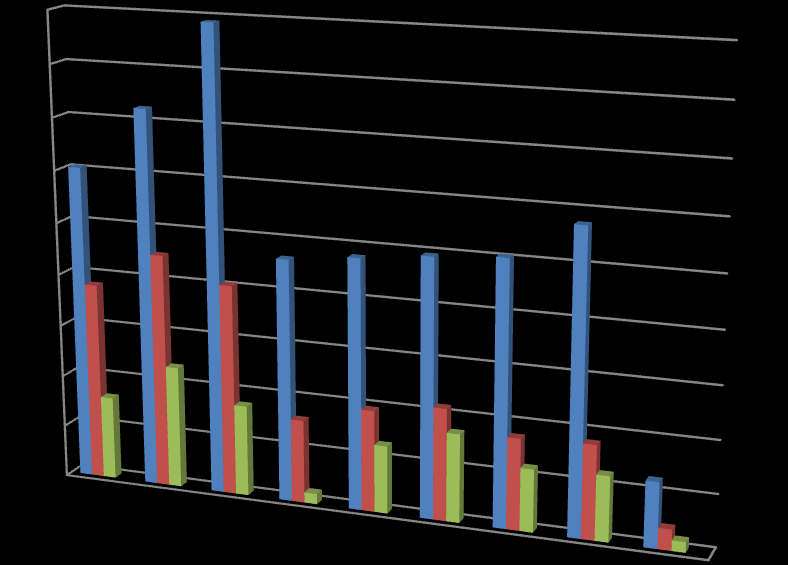 Diagram 16 Barn, födda 2004-2010, som exponerats för tobaksrök i sin hemmiljö vid 0-4 veckors ålder respektive vid 8 månaders ålder i Jämtlands län.