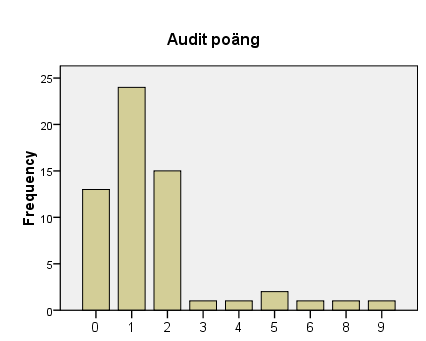 AUDIT hela länet, alla kvinnor och män vecka 45,2010 AUDIT hela länet, kvinnor med barn 0 6år vecka 45, 2010 AUDIT hela länet, män med barn 0 6år vecka 45 2010 Betydligt färre uppgav alkoholvanor som