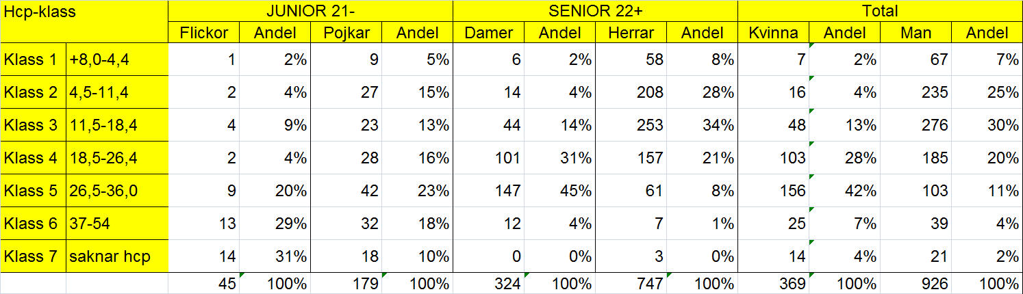 Handicaprevision inför 2016 Skillingetrycket februari 2016 Handicaprevision inför 2016 genomfördes under januari. Underlag från GIT och handicapmöte i distriktet utnyttjades.