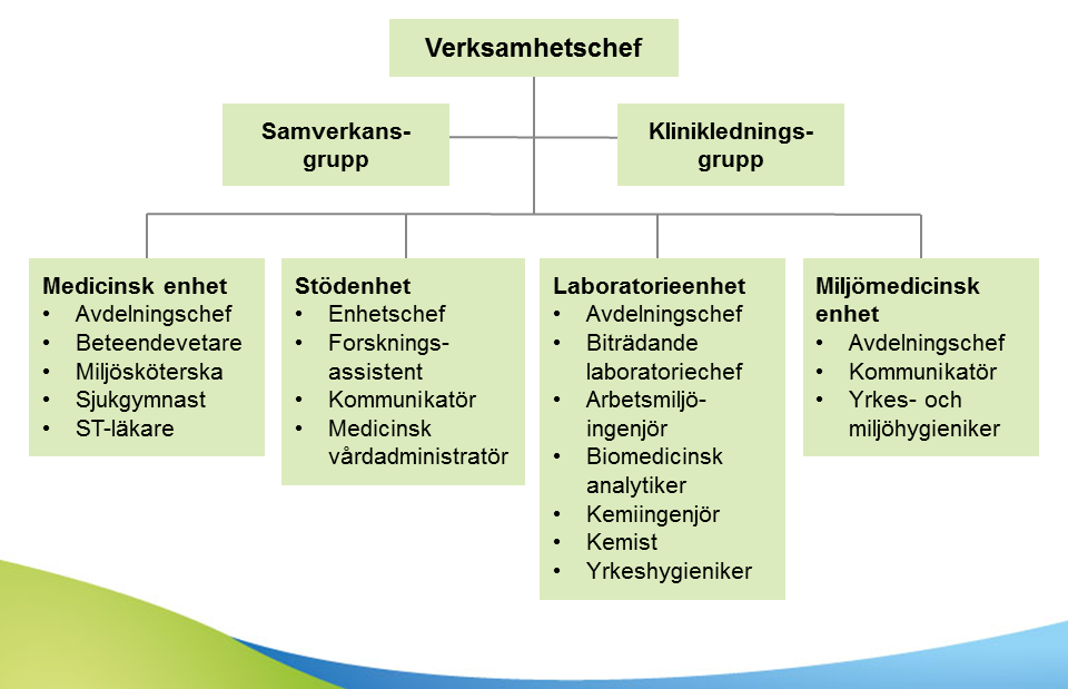 Bilden visar klinikens yrkesgrupper under 2014, fördelade över de fyra enheterna.