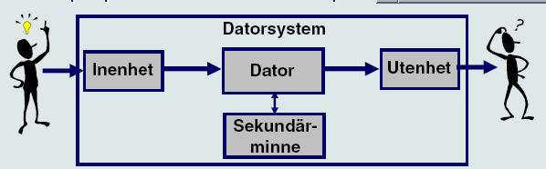 Fö 3: In/Ut matning och kopplingsstruktur In- och Utenheter In- och Utenheter. Styrning. I/O-kanalenheter Kopplingsstruktur. Buss.