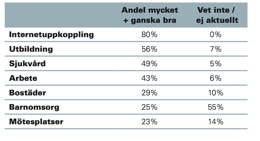 Regionen Hur upplever du din