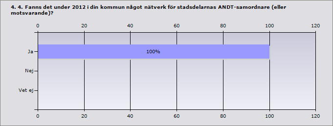 3. 3. Hur mycket arbetstid avsatte stadsdelen under 2012 för samordning och planering av det ANDT-förebyggande arbetet?