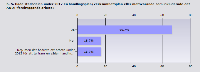 Procent Ja, i stor utsträckning 83,3% 10 Ja, i viss utsträckning 16,7% 2 Nej 0% 0 Procent Ja 66,7% 8 Nej