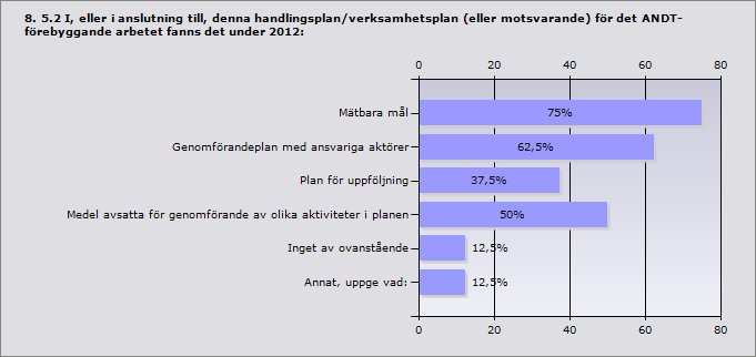 Procent Alkohol 100% 8 Tobak 100% 8 Narkotika 100% 8 Dopning 12,5% 1 Svarande 8 Procent Mätbara mål 75% 6 Genomförandeplan med ansvariga aktörer 62,5% 5 Plan för uppföljning 37,5% 3 Medel avsatta