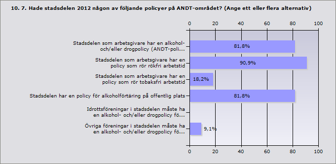 Procent Ja, stadsdelens hela ANDT-förebyggande arbete följdes 0% 0 upp/utvärderades Ja, delar av stadsdelens ANDT-förebyggande arbete följdes 66,7% 8 upp/utvärderades Nej 33,3% 4 Procent Stadsdelen