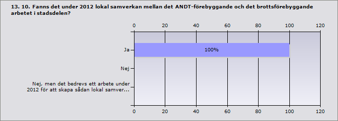 11.8. Hur finansierades det ANDT-förebyggande arbetet i stadsdelen under 2012?