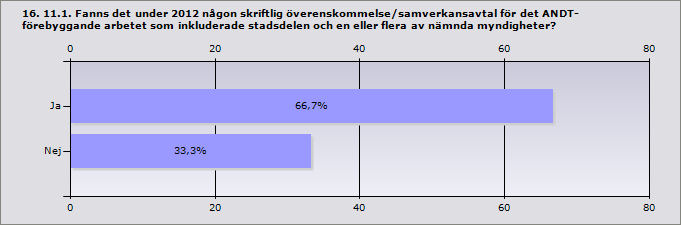 Procent Ja 66,7% 8 Nej 33,3% 4 12.