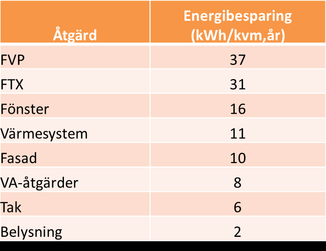 4 Analys 4.1 Energibesparing Ett medelvärde av de beräknade energibesparingarna kopplat till olika åtgärder kan ses i tabell 1 och 2.