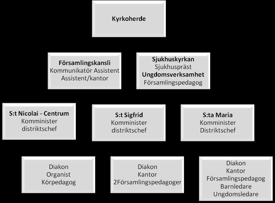 Prestation Församlingens uppgift utföres i tre kyrkor med intilliggande lokaler och utgör distrikt.