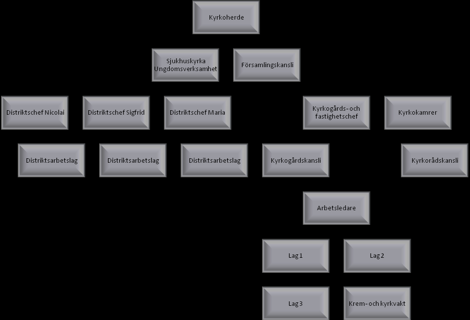 Begravningsverksamhet Regleras av begravningslagen och betjänar alla folkbokförda i församling.