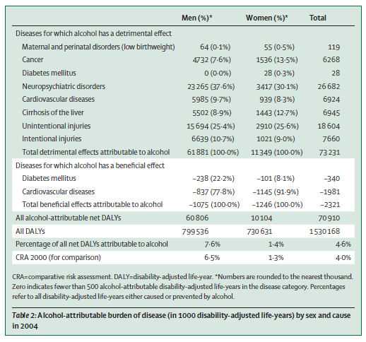 Alkoholens sjukdomsbörda: förlorade DALY:s