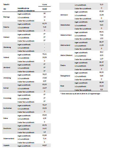 11 Årsrapport 214, Kapitel 7 Riskfaktorer ADHD särskilt i kombination med uppförandestörning är en riskfaktor för suicid, sämre studieresultat, arbetslöshet, missbruk av alkohol och narkotika,